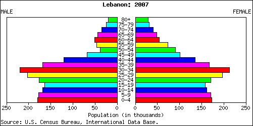 Population Pyramids
